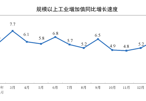 2026年1—2月份規(guī)模以上工業(yè)增加值增長(zhǎng)6.3%
