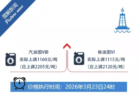 國(guó)家對(duì)成品油價(jià)格采取臨時(shí)調(diào)控措施
