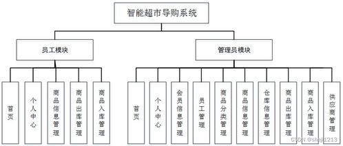 基于Python與Vue的智能超市導(dǎo)購系統(tǒng)設(shè)計與實現(xiàn)