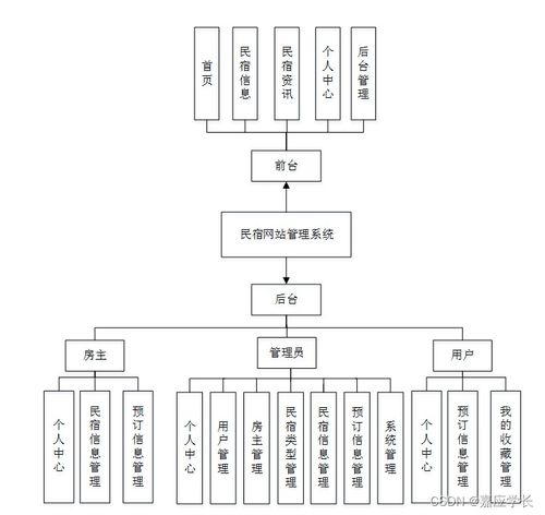 Java民宿網(wǎng)站管理系統(tǒng)的設(shè)計與實現(xiàn)