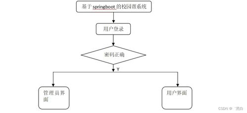 基于SpringBoot的校園幫系統(tǒng)設(shè)計與實現(xiàn)